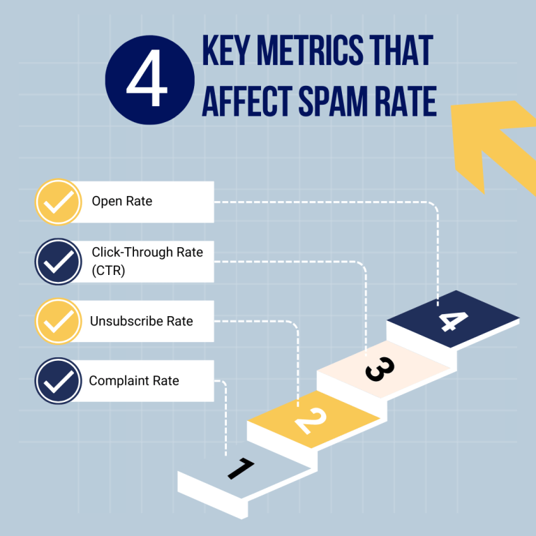 4 Key Metrics That Affect Spam Rate.