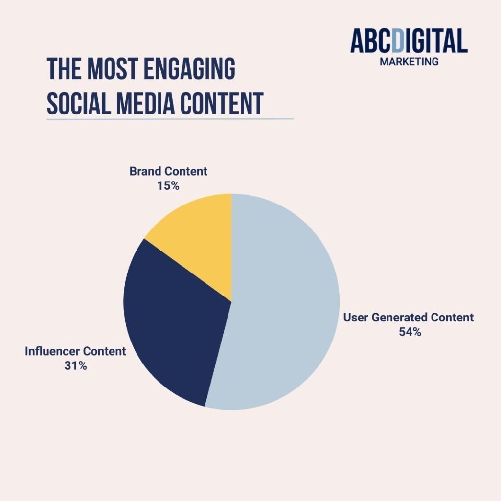 The Most Engaging Social Media Content.